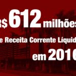 Receita de Americana foi de R$ 612 milhões em 2016