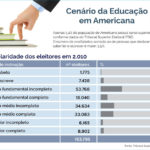 Em Americana só 5,5% da população conclui a faculdade