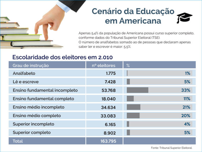 escolaridade-eleitores_americana