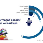 Câmara de Americana tem vereadores da 4ª série à faculdade